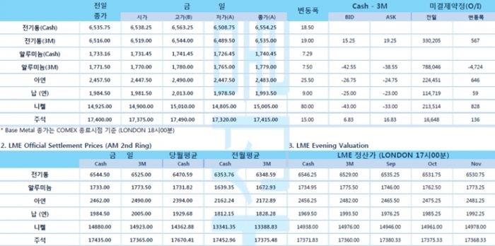 [8월25일] LME 전기동 재고 축소, 달러 약세 지속(LME Daily Report)