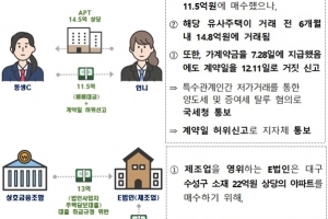 '부동산거래신고법' 토지거래허가 위반행위·중개대상물 허위·과장광고 단속