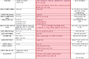 배수성포장, 빗길 미끄럼사고 다발구간 등 적용범위 확대