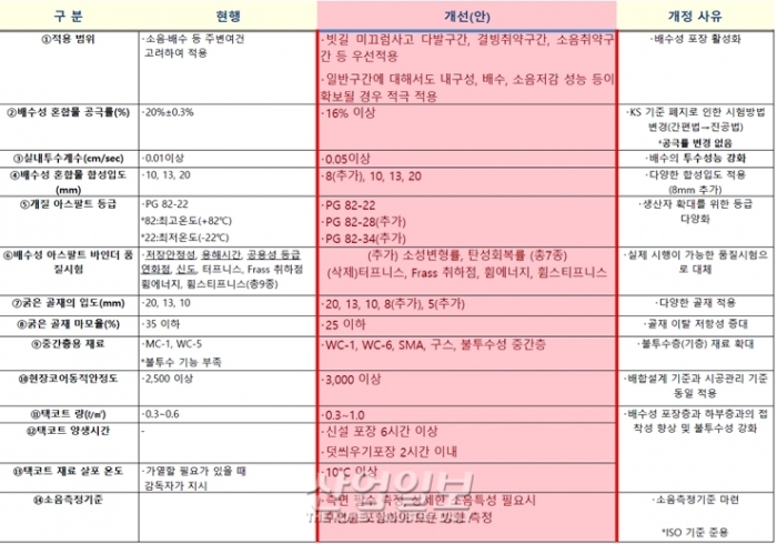 배수성포장, 빗길 미끄럼사고 다발구간 등 적용범위 확대