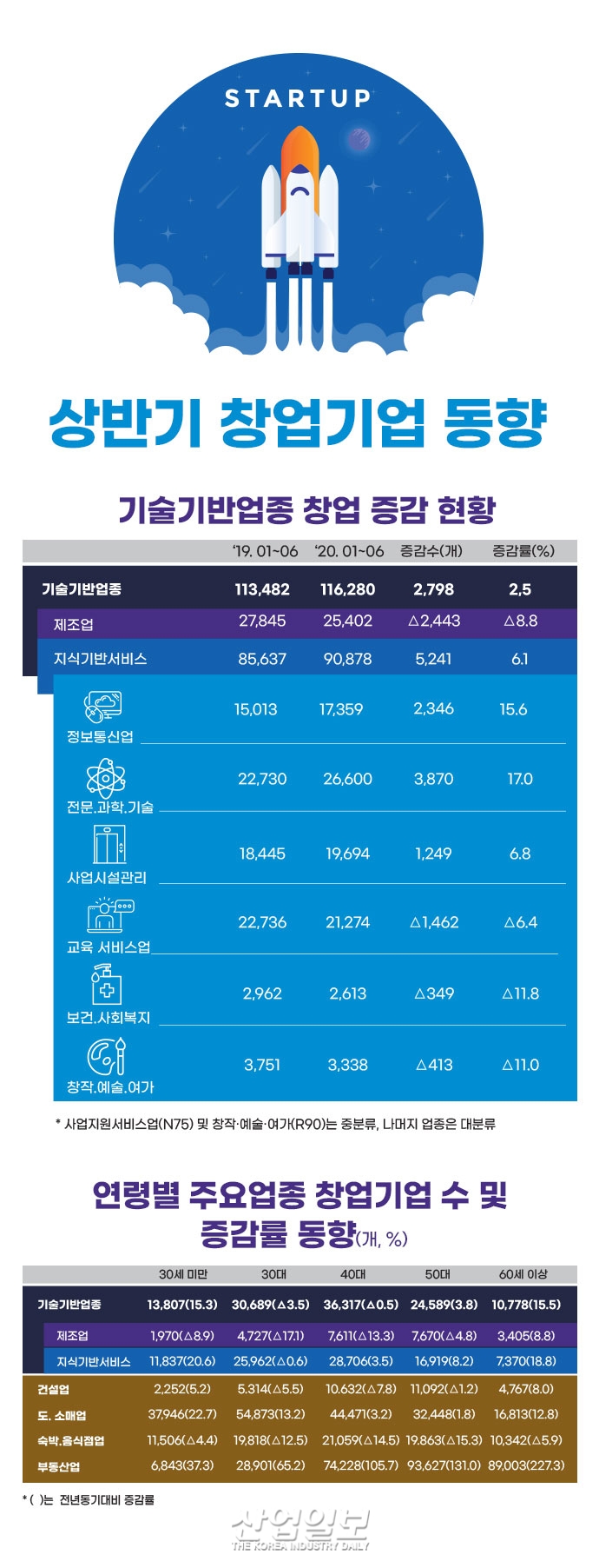 [그래픽뉴스] 코로나19 확산 속에서도 상반기 창업은 늘었다