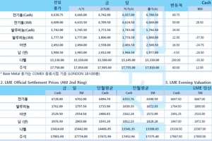 [8월28일] 달러 약세 지속 전기동 가격 최근 2년 최고가 갱신(LME Daily Report)