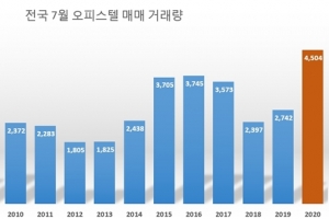 7월 전국 오피스텔 매매 역대 '최대치'