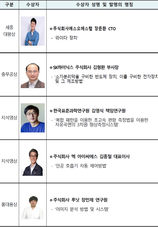 상반기 특허기술상 우수발명 라이다(LiDAR) 등 5건 선정