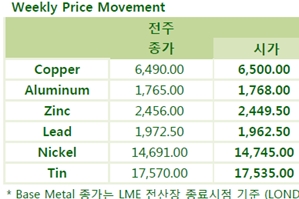 [LME] 미국 확대 통화 정책 달러 약세 지속 전망[Weekly Metal Report]