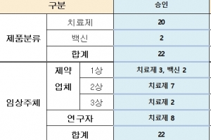 코로나19 치료제·백신 임상시험 등 진행 현황