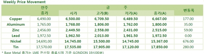[LME] 미국 확대 통화 정책 달러 약세 지속 전망[Weekly Metal Report]