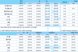 [9월1일] 달러약세 지속, 페루 광산 가동률 회복 전기동 상승 제한적(LME Daily Report)