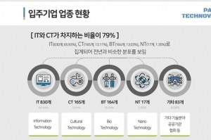 판교테크노밸리 입주기업 93% IT 등 첨단업종