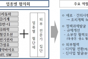 중견기업, 동종·이종 기업간 연대·협력 ‘미래 먹거리’ 발굴