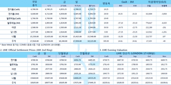 [9월1일] 달러약세 지속, 페루 광산 가동률 회복 전기동 상승 제한적(LME Daily Report)