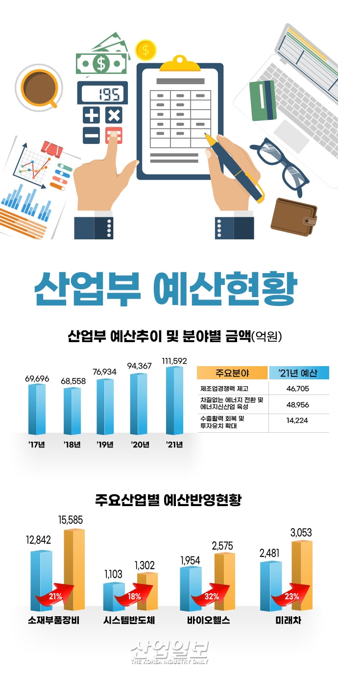 [그래픽뉴스] 산업부 내년도 예산 확대, 국내 전시산업 경쟁력 강화
