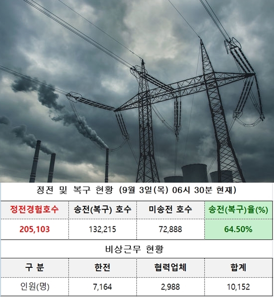 제9호 태풍 '마이삭' 관련 정전 복구 현황