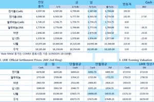 [9월4일] 미국 증시 하락·달러 강세 불구하고 비철금속↑(LME Daily Report)