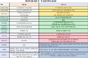 1호 벤처투자조합 탄생, 창업기획자(액셀러레이터) 결성