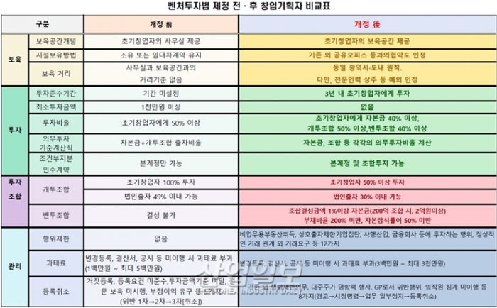 1호 벤처투자조합 탄생, 창업기획자(액셀러레이터) 결성