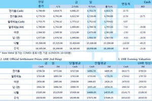 [9월7일] LME 전기동 재고 2005년 12월 이래 최저량(LME Daily Report)