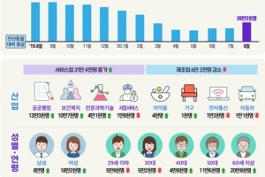 ‘전자통신’, ‘자동차’ 등 추세적 둔화 지속
