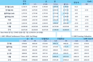[9월9일] 금값 '상승' 달러 '약세' 중국-인도간 총격전까지(LME Daily Report)