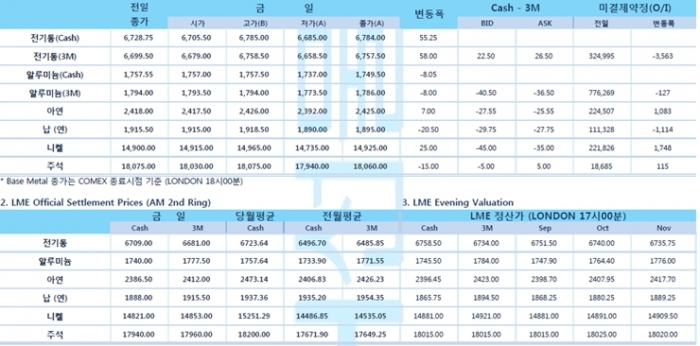 [9월9일] 금값 '상승' 달러 '약세' 중국-인도간 총격전까지(LME Daily Report)