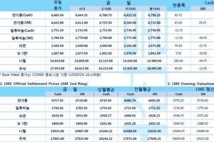[9월11일] 나스닥 혼조 불구, 비철금속 상승세(LME Daily Report)
