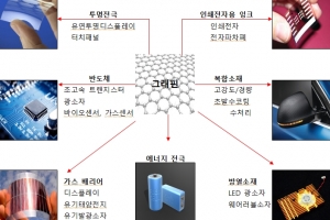 한국, ‘플레이크 그래핀의 전기적 특성 평가법’ IEC에 국제표준 제정 제안