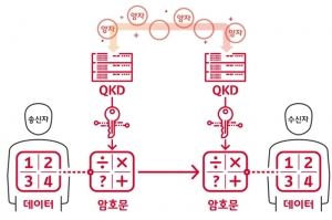 ‘양자암호통신’ 시장, 국내 기업 올해 초부터 진출 준비