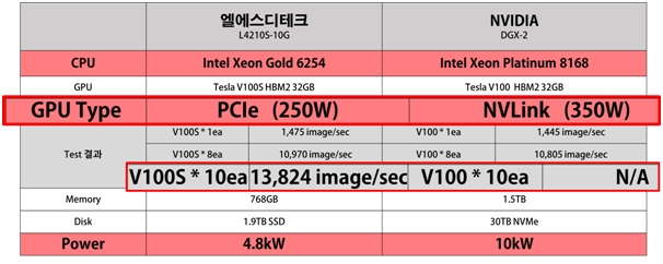 엘에스디테크(LSDTech), 디지털 뉴딜 시대 맞춤형 몬스터 GPU서버 출시