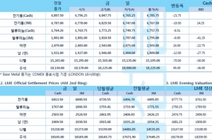 [9월15일] FOMC 결과 앞두고 달러 혼조세(LME Daily Report)