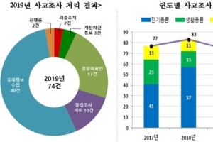 국가기술표준원, 제품 사용 중 '전기용품' 사고 발생 가장 많아