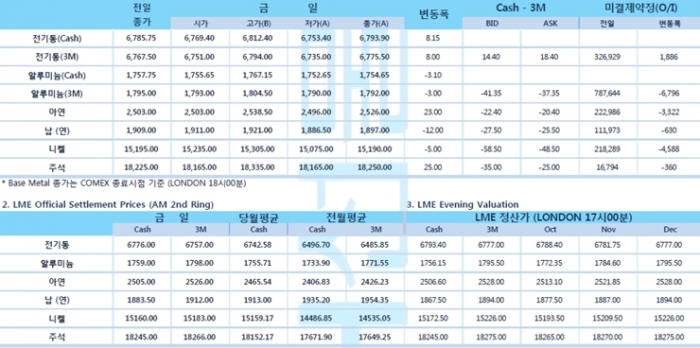 [9월16일] 달러 지수, FOMC 결과 앞두고 하락세(LME Daily Report)