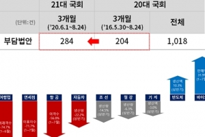 대한상의 11개 신중입법·조속입법 27개 국회에 건의