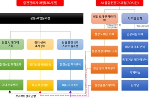 구조적 변혁기 직면한 철강 산업, 인공지능(AI) 전문 인력 양성