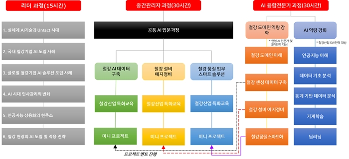 구조적 변혁기 직면한 철강 산업, 인공지능(AI) 전문 인력 양성