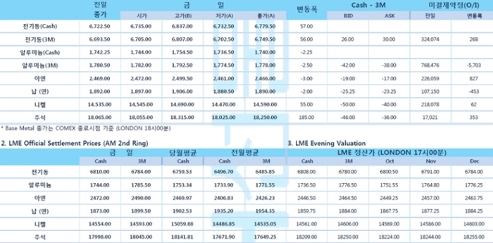 [9월22일] 미국 코로나 사망자 20만 명 '훌쩍'(LME Daily Report)