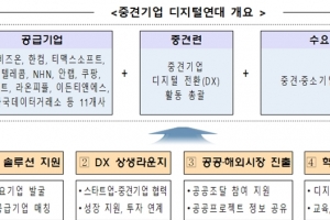 디지털 전환 선택의 문제 아닌 생존 필수전략이다