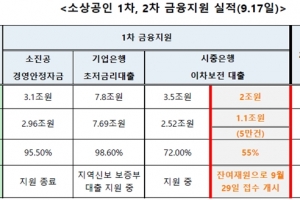 고위험시설 노래방·PC방 등 소상공인, 지역신보 통해 금융지원