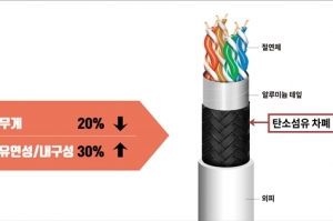 차세대 소재 탄소섬유 케이블에 적용 상품화 성공