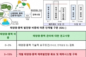 전력시장운영규칙 개정·재생에너지 발전량 예측제도 도입