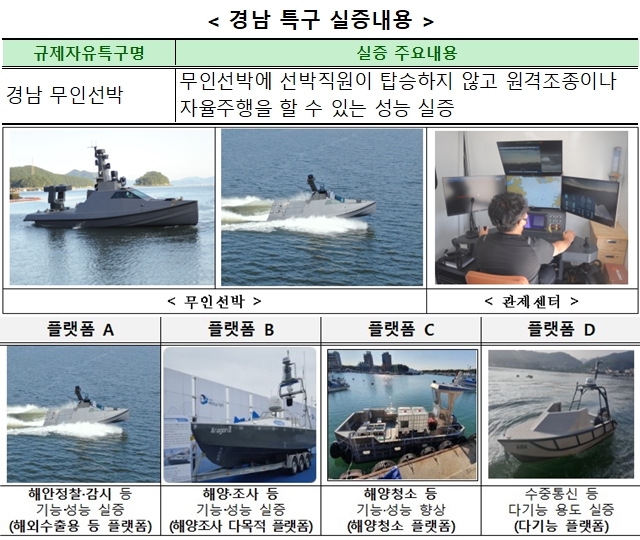 경남 규제자유특구, 무인선박 해상 실증 '성공적' 글로벌 시장 '노크'