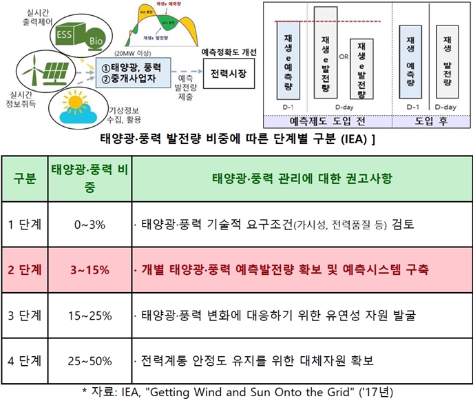 전력시장운영규칙 개정·재생에너지 발전량 예측제도 도입