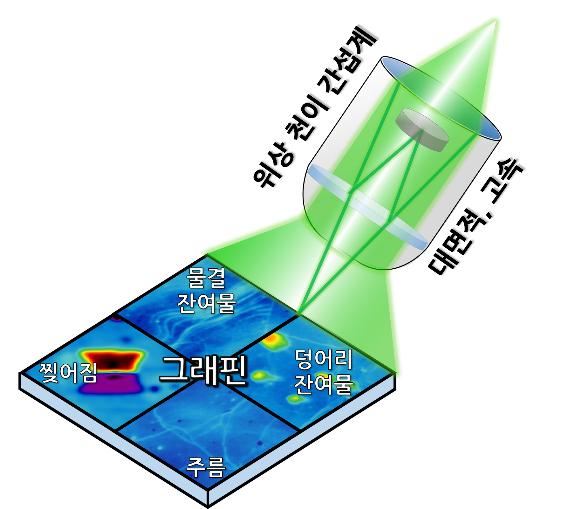 대면적 그래핀 검사 속도 높이는 기술 개발 성공