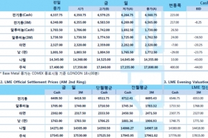 [10월2일] 트럼프 대통령 코로나 확진, 하락 후 대부분 상승 마감(LME Daily Report)
