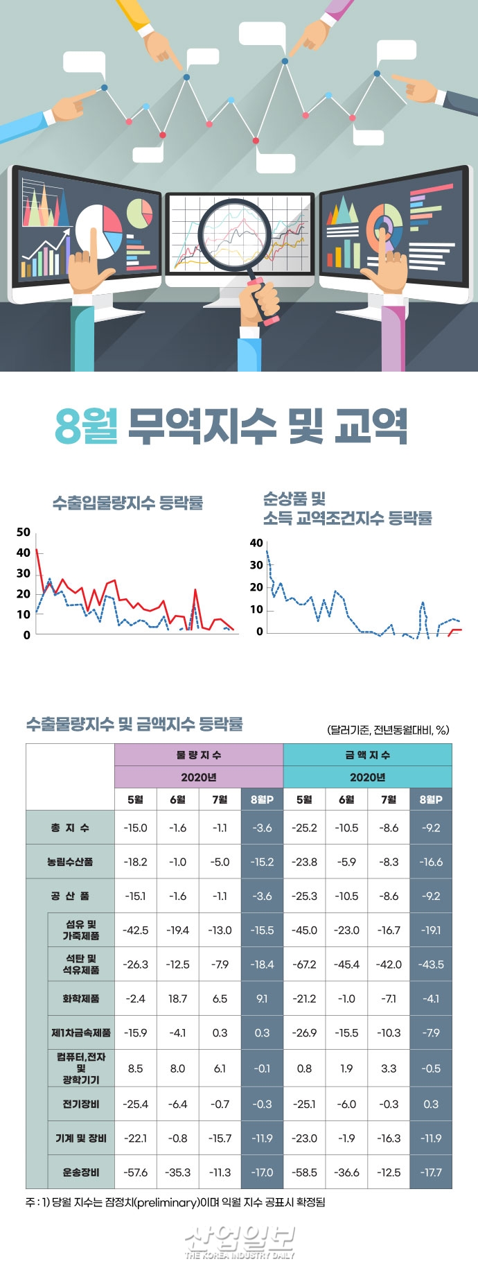 [그래픽뉴스] 수입물량지수 기계·장비·컴퓨터·전자·광학기기 등 증가