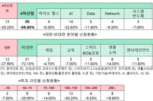 예비유니콘 신청, 스마트BIZ&금융, 기술기반 등 비대면 벤처·스타트업 대다수 신청
