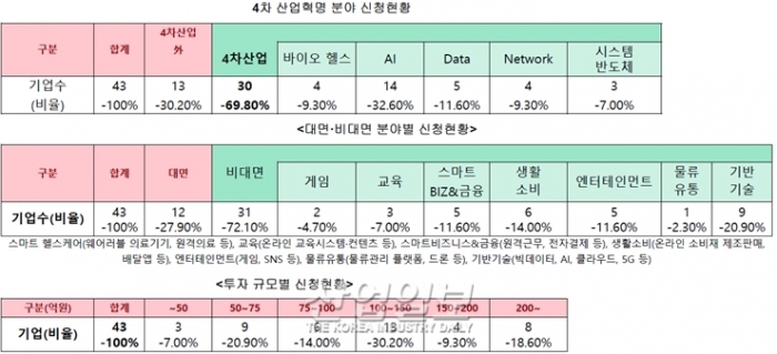 예비유니콘 신청, 스마트BIZ&금융, 기술기반 등 비대면 벤처·스타트업 대다수 신청