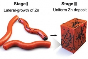 세계 최장 수명 가진 ESS 수계전지, 국내 기술로 개발 성공