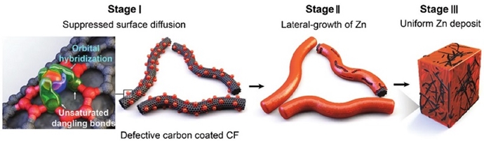 세계 최장 수명 가진 ESS 수계전지, 국내 기술로 개발 성공