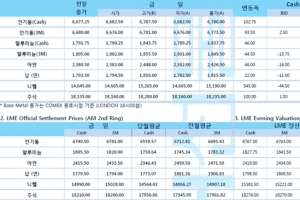 [10월9일] 달러인덱스 3주래 최저치, 바이든 대통령 당선 가능성↑(LME Daily Report)