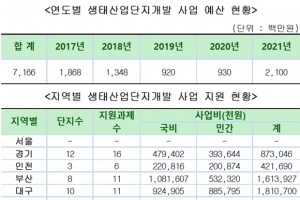 생태산업단지개발 사업, 지역 쏠림 현상 심각